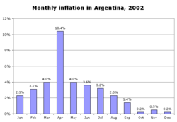 Monthly inflation in Argentina during 2002 (the peak was 10.4%, in April).