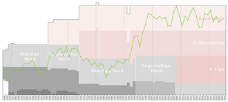 Historical chart of Wolfsburg league performance
