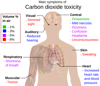 Symptoms of carbon dioxide toxicity, by increasing volume percent in air[45]
