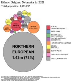Ethnic origins in Nebraska