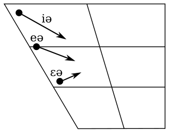 Vowel diagram illustrating centering diphthongs of the Dutch dialect of Orsmaal-Gussenhoven, from Peters (2010:241)