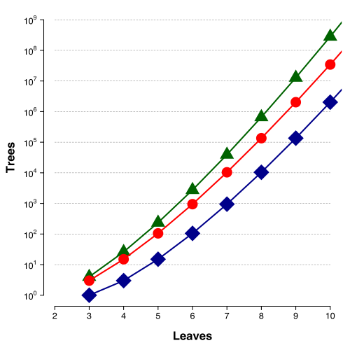 Increase in the total number of phylogenetic trees as a function of the number of labeled leaves: unrooted binary trees (blue diamonds), rooted binary trees (red circles), and rooted multifurcating or binary trees (green: triangles). The Y-axis scale is logarithmic.