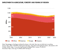 Recent trends of employment in agriculture (including forestry and fishing) by region[92]
