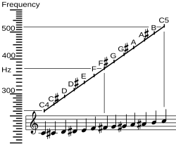 Logarithmic plot of frequency in hertz versus pitch of a chromatic scale starting on middle C. Each subsequent note has a pitch equal to the frequency of the prior note's pitch multiplied by 12√2.