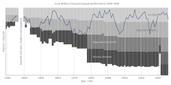 Chart of CA Osasuna league performance 1929–present
