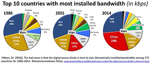 Global bandwidth concentration: 3 countries have almost 50% between them; 10 countries almost 75%.[45]