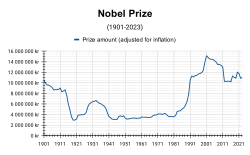 Evolution of the prize amount between 1901 and 2023, adjusted for inflation