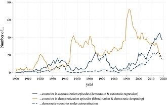 Since 1900, the number of countries democratizing (yellow) has been higher than those autocratizing (blue), except in the late 1920s through 1940s and since 2010.