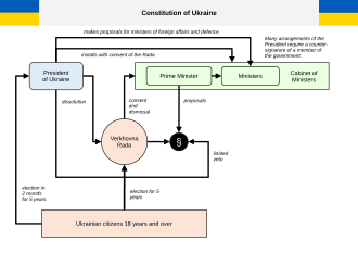 Chart of the political system of Ukraine