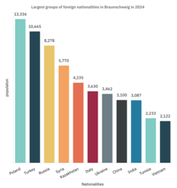Largest groups of foreigners and those with foreign backgrounds in Braunschweig as of 2024