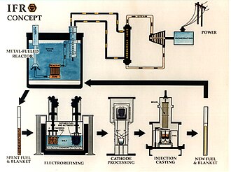 The most developed, though commercially unfielded, alternative reprocessing method, is Pyroprocessing,[36] suggested as part of the depicted metallic-fueled, Integral fast reactor (IFR) a sodium fast reactor concept of the 1990s. After the spent fuel is dissolved in molten salt, all of the recyclable actinides, consisting largely of plutonium and uranium though with important minor constituents, are extracted using electrorefining/electrowinning. The resulting mixture keeps the plutonium at all times in an unseparated gamma and alpha emitting actinide form, that is also mildly self-protecting in theft scenarios.[37]