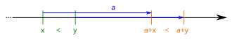 The less-than-relation on the real numbers is invariant under translation.