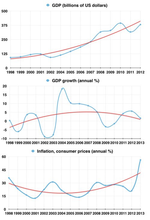 The blue line represents annual ratesThe red line represents trends of annual rates given throughout the period shownGDP is in billions of Local Currency Unit that has been adjusted for inflation Sources: International Monetary Fund, World Bank