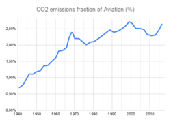 Between 1940 and 2018, aviation CO2 emissions grew from 0.7% to 2.65% of all CO2 emissions.[242]
