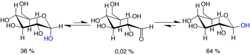 Mutarotation: d-glucose molecules exist as cyclic hemiacetals that are epimeric (= diastereomeric) to each other. The epimeric ratio α:β is 36:64. In the α-D-glucopyranose (left), the blue-labelled hydroxy group is in the axial position at the anomeric centre, whereas in the β-D-glucopyranose (right) the blue-labelled hydroxy group is in equatorial position at the anomeric centre.