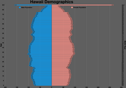 Hawaii population pyramid