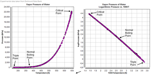 Vapor pressure diagrams of water
