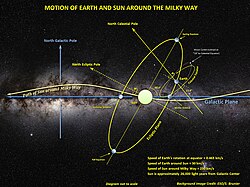 The orientation of the motion of Earth, Moon and the Sun