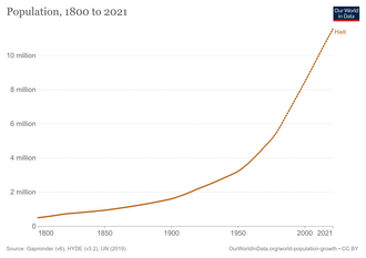 Haiti's population (1800–2021)