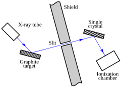 Fig. 1: Schematic diagram of Compton's experiment. Compton scattering occurs in the graphite target on the left. The slit passes X-ray photons scattered at the selected angle and their average energy rate is measured using Bragg scattering from the crystal on the right in conjunction with an ionization chamber.