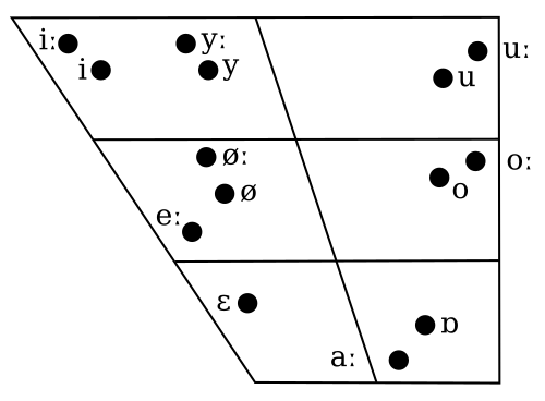 Hungarian vowels