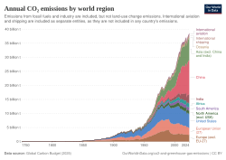 Global CO2 emissions by world region since 1750 – a chart from Our World in Data
