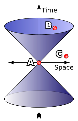Light cone of event A