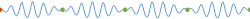 The red square moves with the phase velocity, while the green circles propagate with the group velocity.