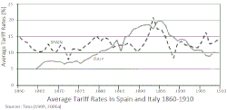 Tariff Rates in Spain and Italy (1860–1910)