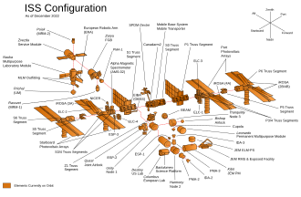 ISS elements as of December 2022 in exploded view.