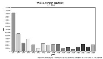 Western monarch populations from 1997 to 2013 (from Xerces Society data)