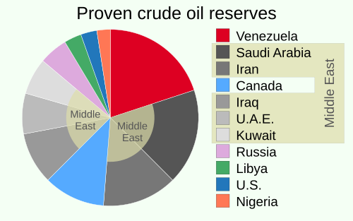 Venezuela and Middle Eastern countries have the largest proven crude oil reserves.[80]