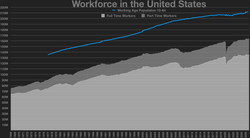 Workforce in the United States Working age population 15-64 Part time employment Full time employment