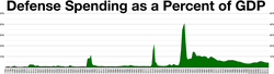 Defense spending as a percent of gross domestic product from 1792 to 2017