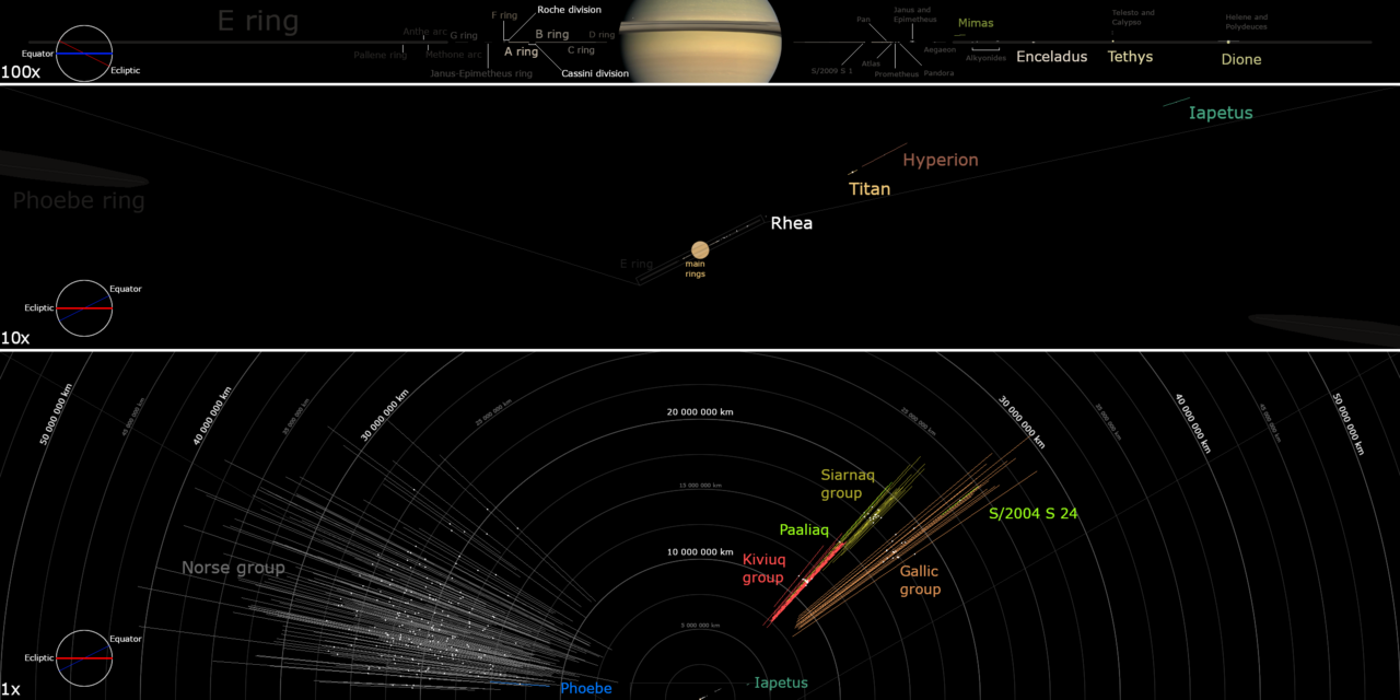 Orbital diagram of the orbital inclination and orbital distances for Saturn's rings and moon system at various scales. Notable moons, moon groups, and rings are individually labeled. Open the image for full resolution.