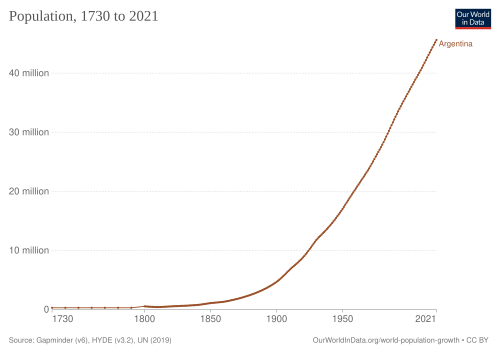 Historic population development of Argentina