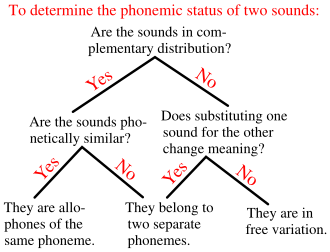 A simplified procedure for determining whether two sounds represent the same or different phonemes