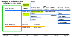 Modern Mongolian's place on the chronological tree of Mongolic languages