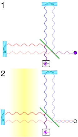Simplified operation of a gravitational wave observatory Figure 1: A beamsplitter (green line) splits coherent light (from the white box) into two beams which reflect off the mirrors (cyan oblongs); only one outgoing and reflected beam in each arm is shown, and separated for clarity. The reflected beams recombine and an interference pattern is detected (purple circle). Figure 2: A gravitational wave passing over the left arm (yellow) changes its length and thus the interference pattern.