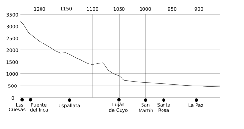 Heights of National Route 7 in Mendoza Province.