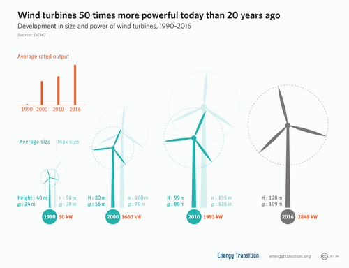 Development in size and power of wind turbines, 1990–2016