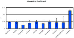 Inbreeding coefficients of various populations in Europe and Asia