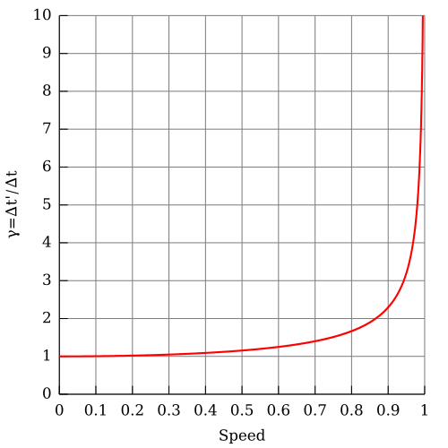 Lorentz factor as a function of speed (in natural units where c = 1). Notice that for small speeds (as v tends to zero), γ is approximately 1.
