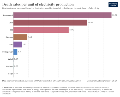 Death rates per unit of electricity production for different energy sources