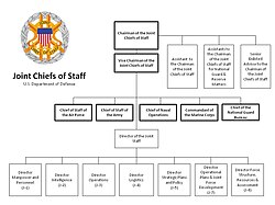 One example of an institution with chiefs of staff is the US armed forces. This organization chart shows the hierarchy of joint chiefs of staff and service-specific chiefs of staff in 2012.