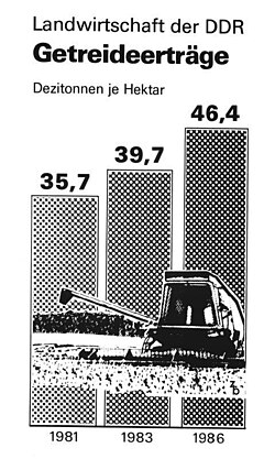 Graphic showing change in East German agricultural production between 1981 and 1986