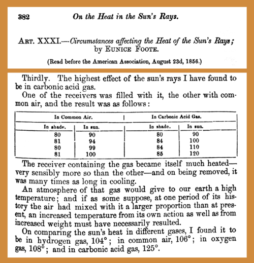 Eunice Newton Foote showed carbon dioxide's heat-capturing effect in 1856, foreseeing its implications for the planet.[448] (Carbon dioxide was called "carbonic acid gas".)