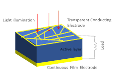 Schematic of charge collection by solar cells. Light transmits through transparent conducting electrode creating electron hole pairs, which are collected by both the electrodes.[62]