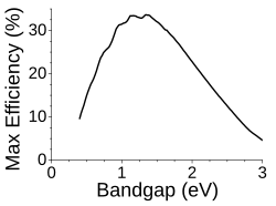 The Shockley-Queisser limit for the theoretical maximum efficiency of a solar cell. Semiconductors with band gap between 1 and 1.5eV (827 nm to 1240 nm; near-infrared) have the greatest potential to form an efficient single-junction cell. (The efficiency "limit" shown here can be exceeded by multijunction solar cells.)