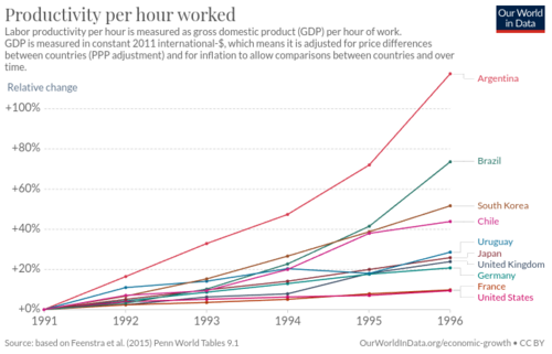 Productivity per hour worked between 1991 and 1996 increased by 117%. More than any other country on any 5-year period since the start of the series in 1950.[2]